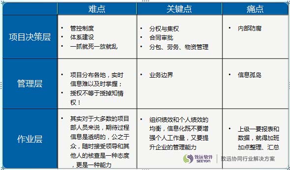 协同OA 项目管理方案