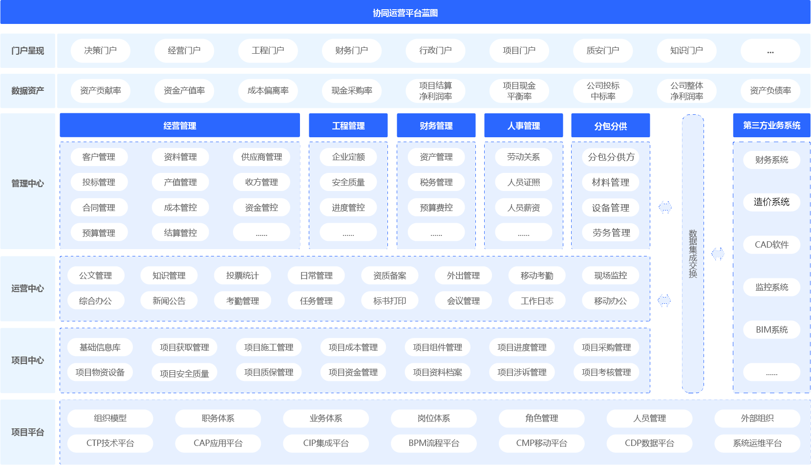 建筑行业协同管理（协同oa）平台架构图