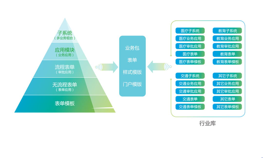 轻松实现多系统、多行业的应用复制