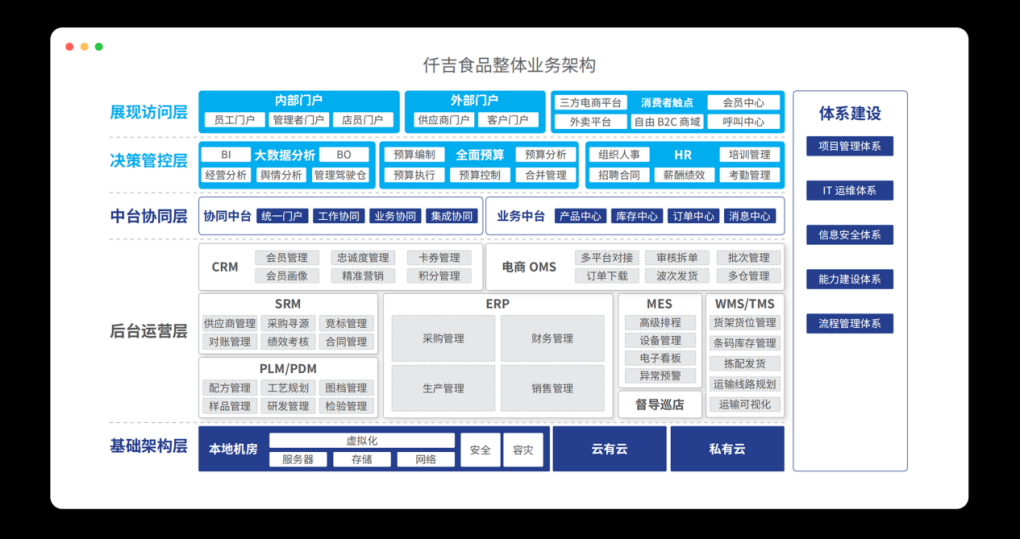 数据中台