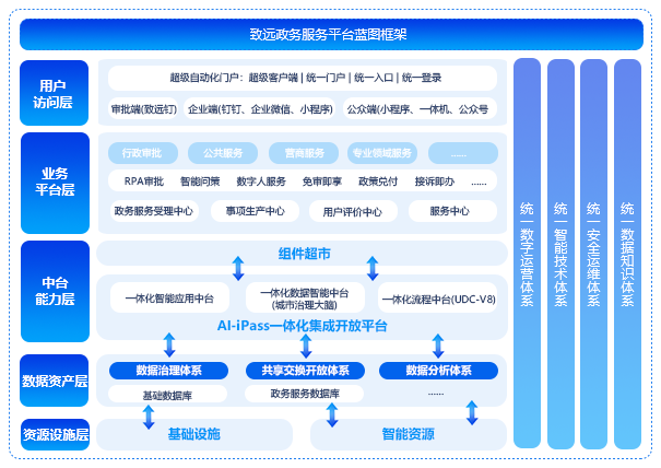 政务系统