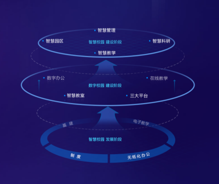 智慧校园建设规划方案