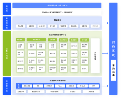 供应商管理SRM系统