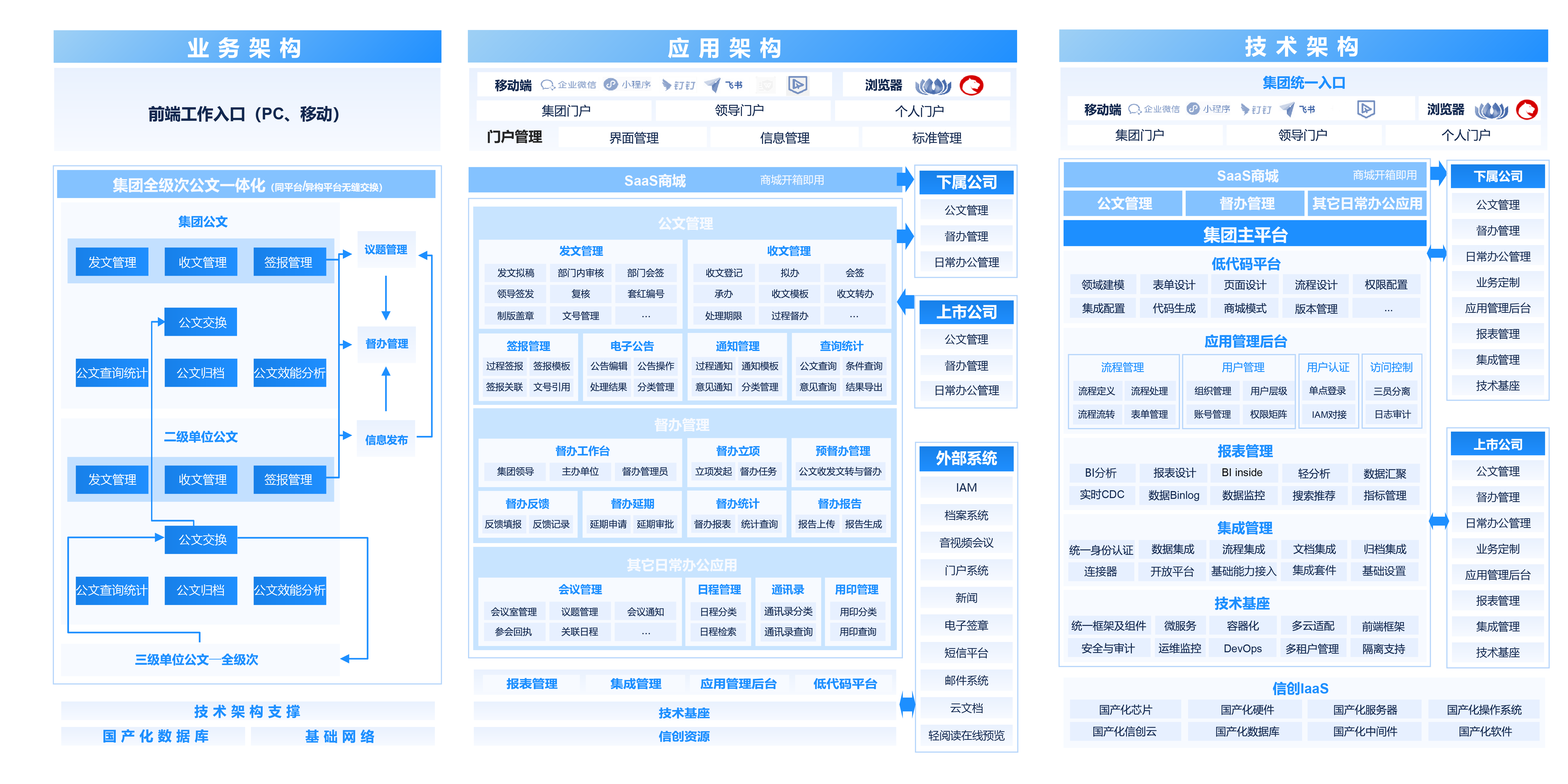 央国企统建信创办公平台