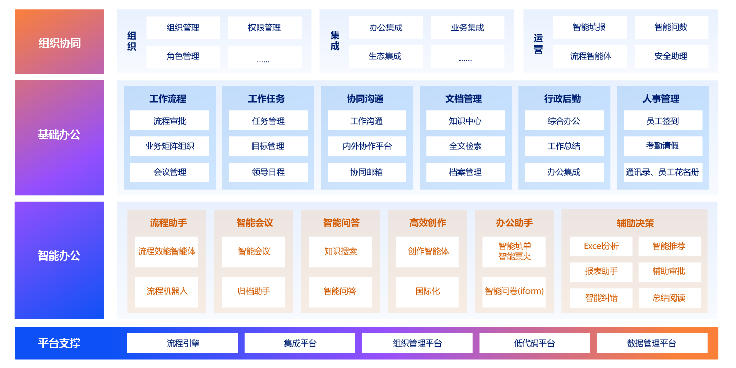 智能交互式办公平台