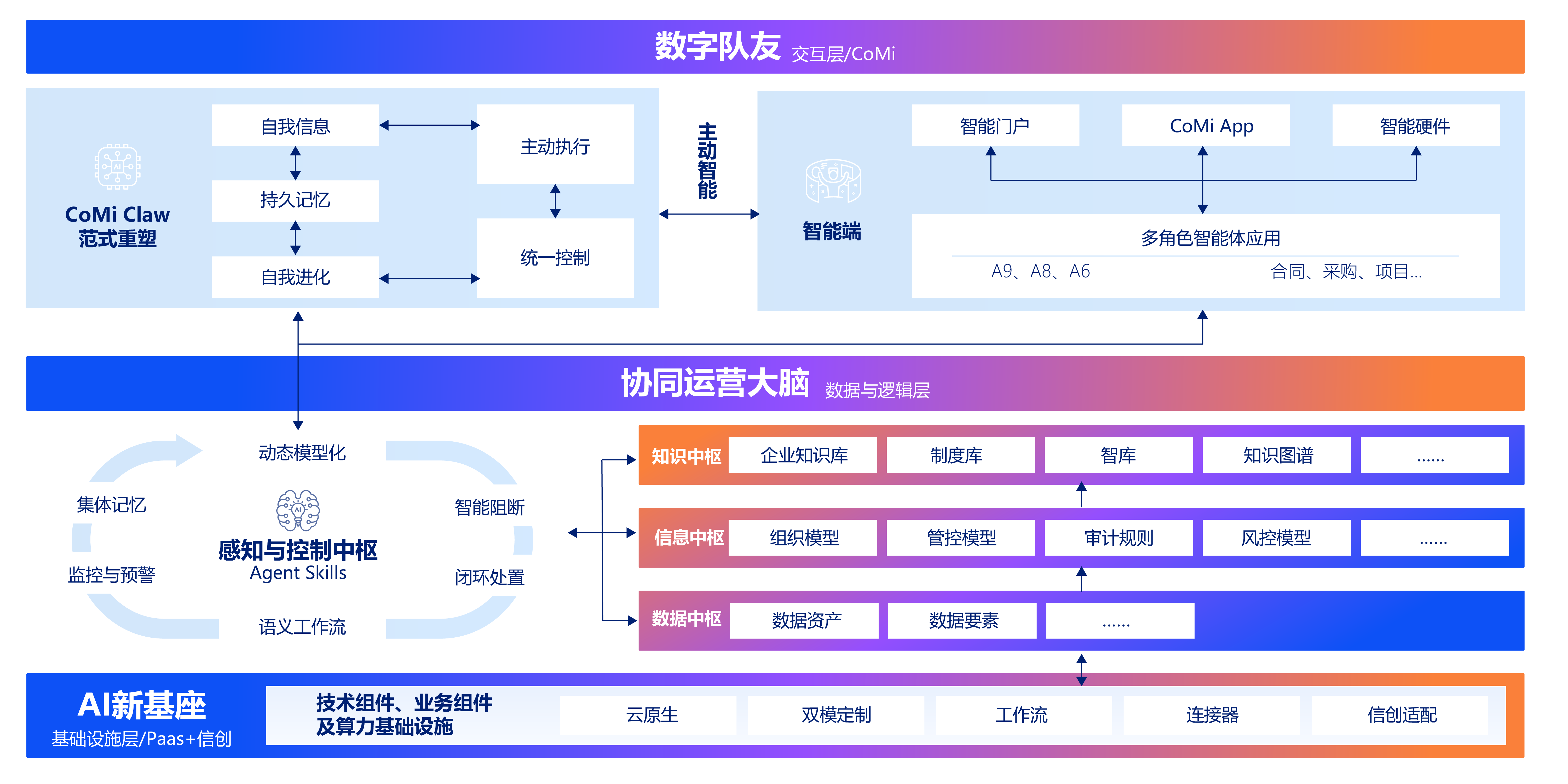 AI-COP 智能运营中枢