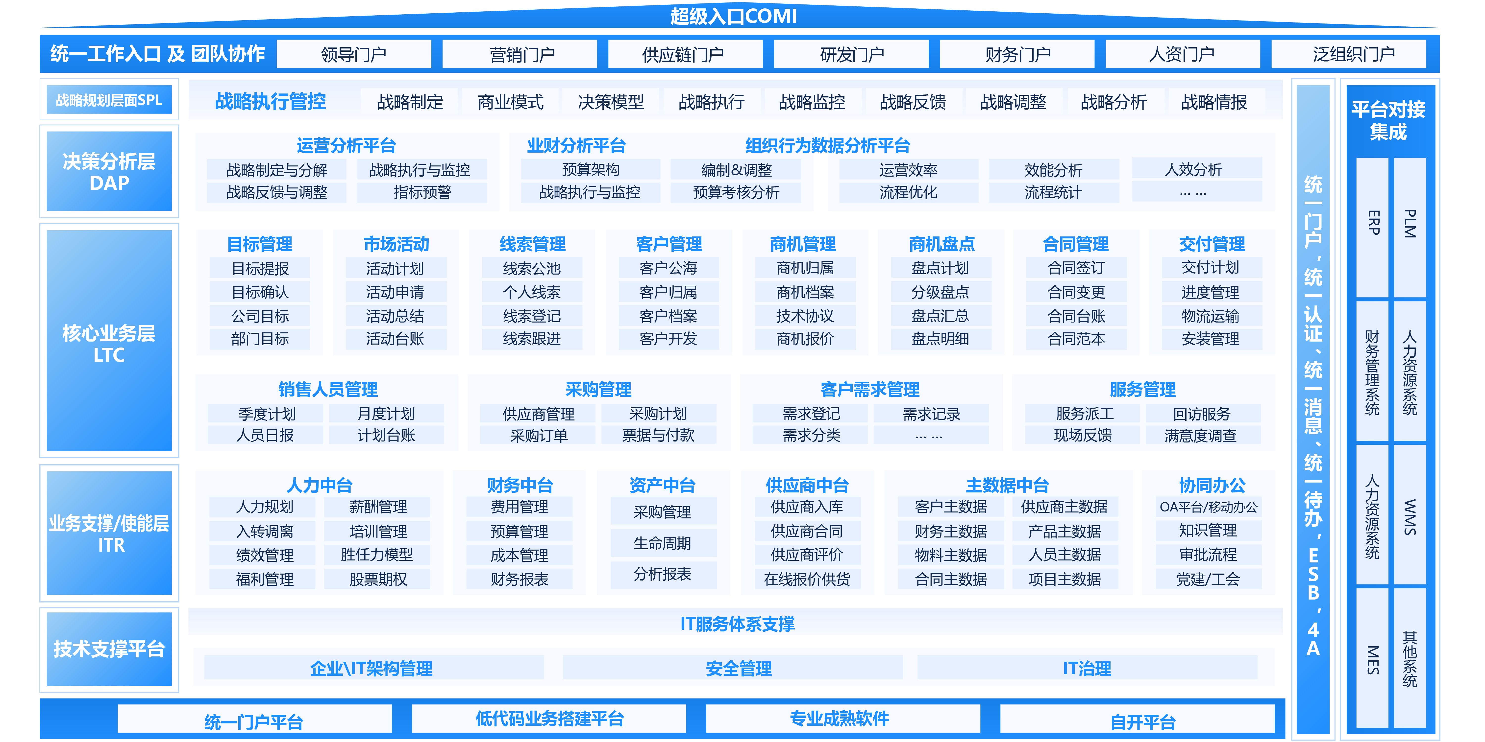 离散制造LTC 端到端全流程运营平台解决方案