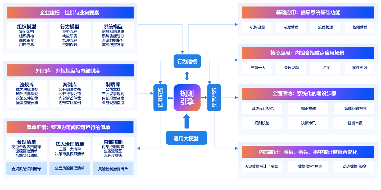 企业合规内控GRC六位一体化平台