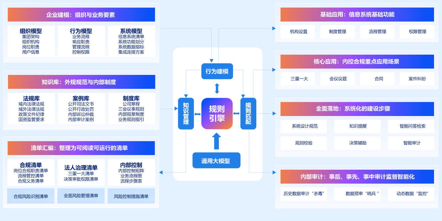 企业合规内控GRC六位一体化平台