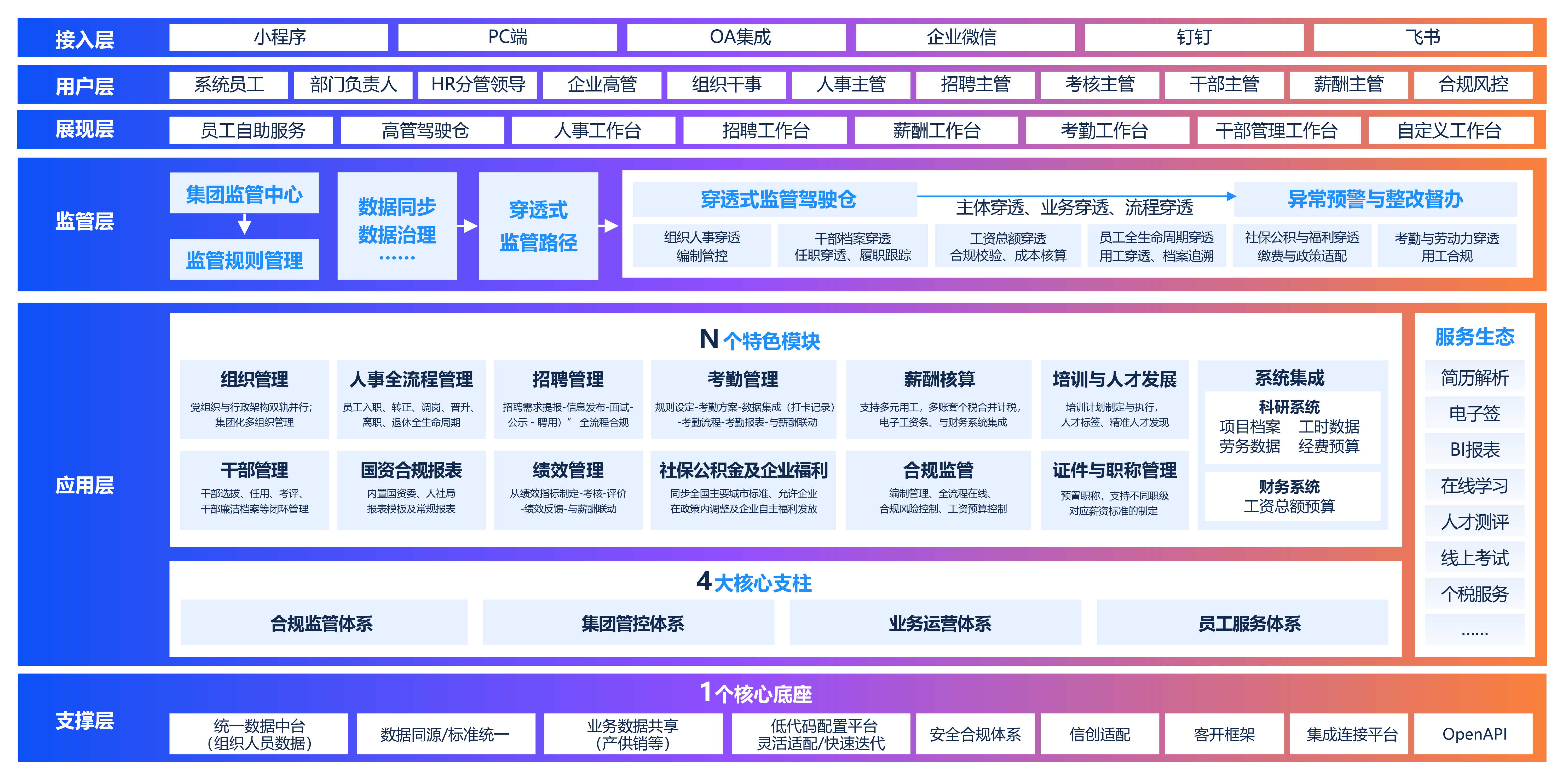 致远薪事力科研院所HR数字化转型解决方案