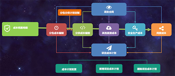 致远互联 中建西勘院 全周期项目管理 监管力度