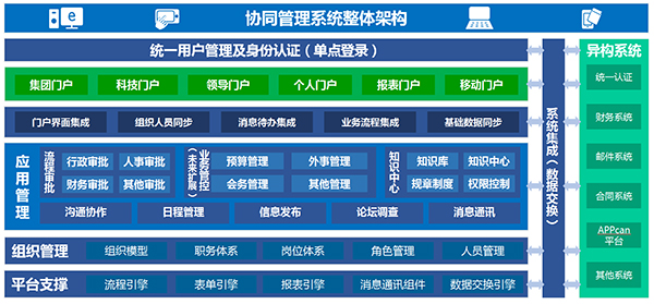 公文管理 财务核算管理 合同管理 系统集成