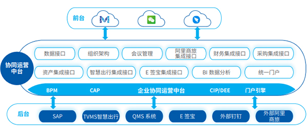 小鹏汽车 致远互联 协同办公 SAP 