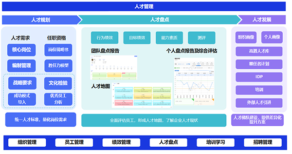 HCM，人事管理