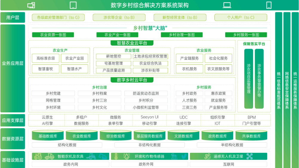 数字乡村
