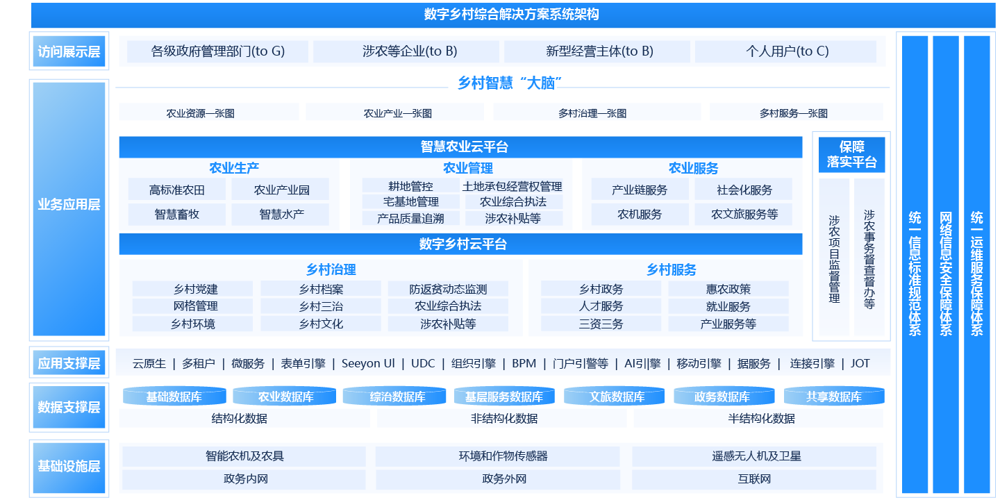 数字乡村平台