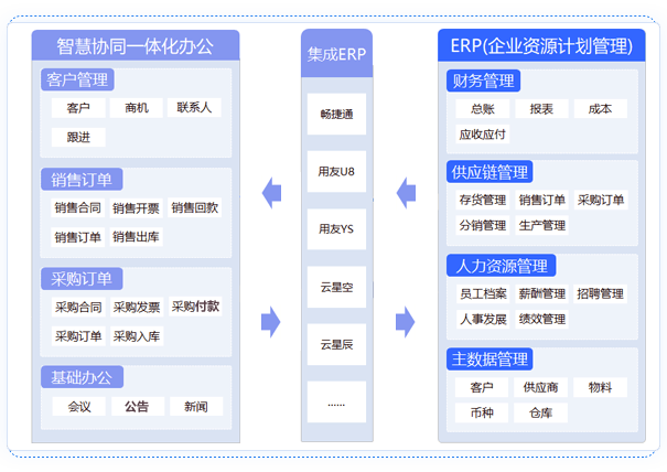 应用集成