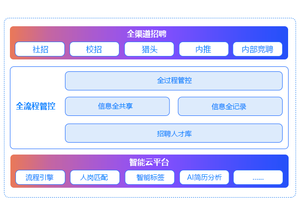 AI智能招聘系统