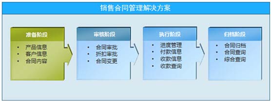 OA协同销售合同管理解决方案