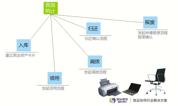 致远OA协同 固定资产管理解决方案