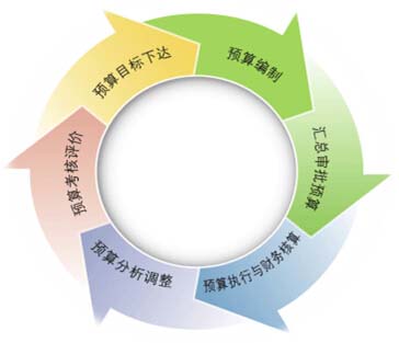 协同OA 费用预算管理解决方案