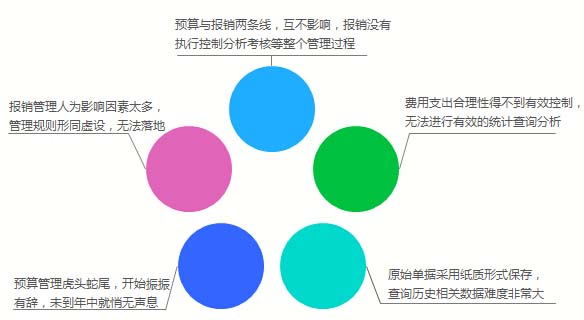 协同OA 费用预算管理解决方案