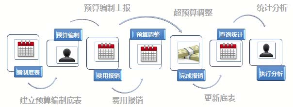 协同OA 费用预算管理解决方案