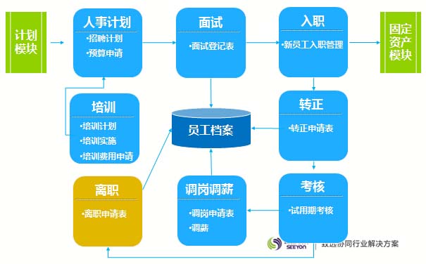 致远协同OA 人事HR管理