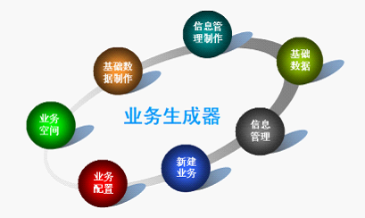 协同管理软件业务生成器